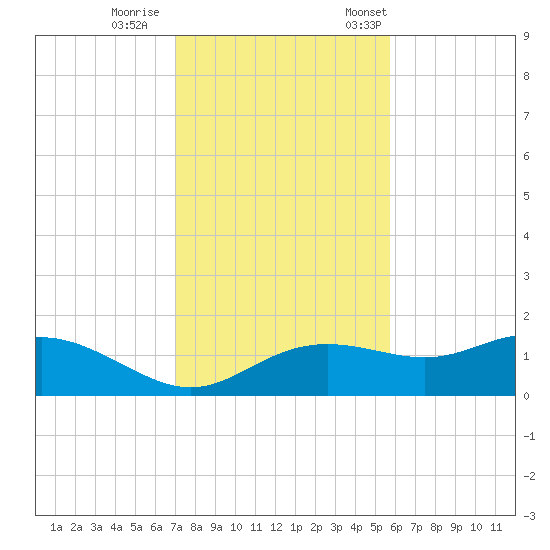 Apalachicola tide chart for Sunday, November 16, 2025