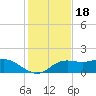 Apalachicola tide chart for Tuesday, November 18, 2025