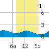 Apalachicola tide chart for Saturday, November 1, 2025