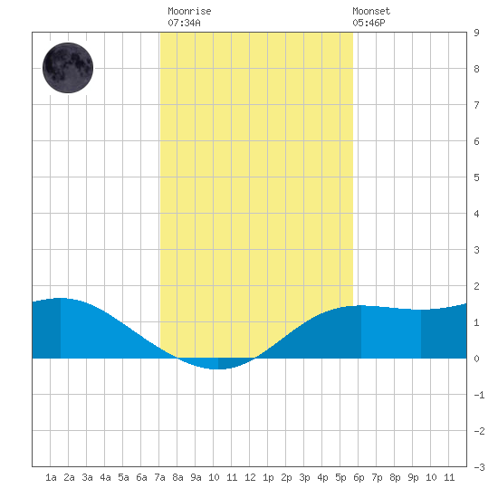 Apalachicola tide chart for Thursday, November 20, 2025