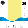 Apalachicola tide chart for Thursday, November 20, 2025
