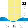 Apalachicola tide chart for Saturday, November 22, 2025