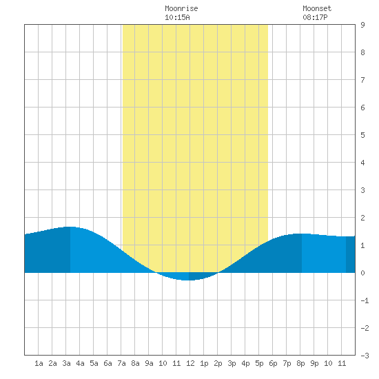 Apalachicola tide chart for Sunday, November 23, 2025
