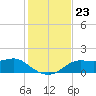 Apalachicola tide chart for Sunday, November 23, 2025