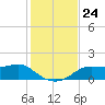 Apalachicola tide chart for Monday, November 24, 2025