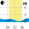 Apalachicola tide chart for Friday, November 28, 2025