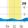 Apalachicola tide chart for Saturday, November 29, 2025