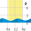 Apalachicola tide chart for Sunday, November 2, 2025