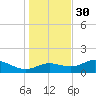 Apalachicola tide chart for Sunday, November 30, 2025