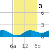 Apalachicola tide chart for Monday, November 3, 2025