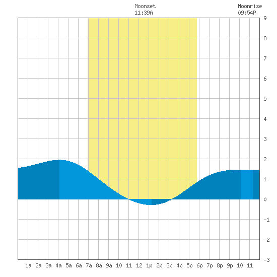 Apalachicola tide chart for Sunday, November 9, 2025