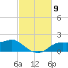 Apalachicola tide chart for Sunday, November 9, 2025