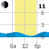 Apalachicola tide chart for Thursday, December 11, 2025