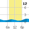 Apalachicola tide chart for Friday, December 12, 2025