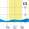 Apalachicola tide chart for Saturday, December 13, 2025