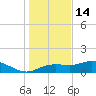Apalachicola tide chart for Sunday, December 14, 2025