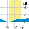 Apalachicola tide chart for Monday, December 15, 2025