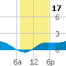 Apalachicola tide chart for Wednesday, December 17, 2025