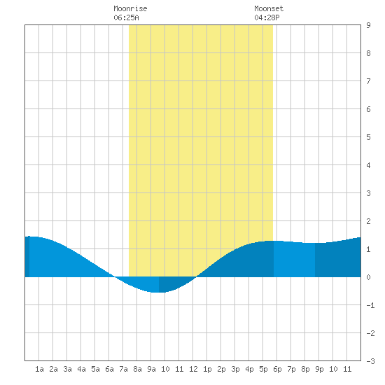 Apalachicola tide chart for Thursday, December 18, 2025