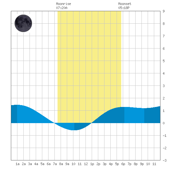 Apalachicola tide chart for Friday, December 19, 2025
