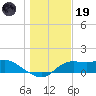 Apalachicola tide chart for Friday, December 19, 2025