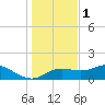 Apalachicola tide chart for Monday, December 1, 2025