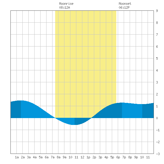 Apalachicola tide chart for Saturday, December 20, 2025