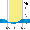 Apalachicola tide chart for Saturday, December 20, 2025
