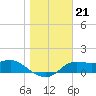 Apalachicola tide chart for Sunday, December 21, 2025