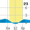 Apalachicola tide chart for Tuesday, December 23, 2025