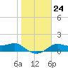 Apalachicola tide chart for Wednesday, December 24, 2025