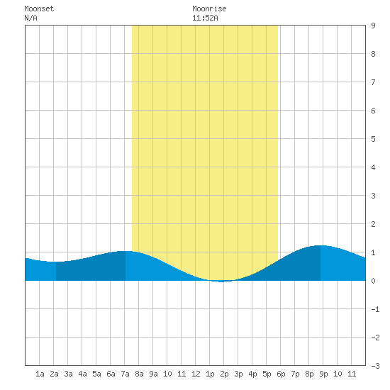 Apalachicola tide chart for Friday, December 26, 2025