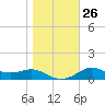 Apalachicola tide chart for Friday, December 26, 2025