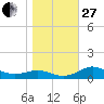 Apalachicola tide chart for Saturday, December 27, 2025