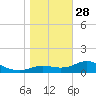 Apalachicola tide chart for Sunday, December 28, 2025