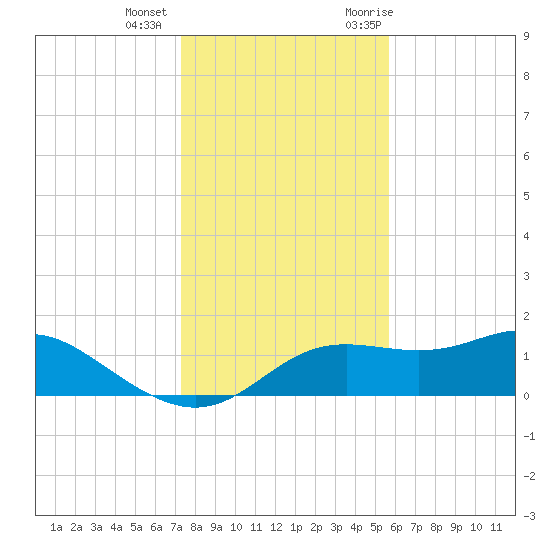 Apalachicola tide chart for Tuesday, December 2, 2025