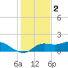 Apalachicola tide chart for Tuesday, December 2, 2025