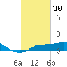 Apalachicola tide chart for Tuesday, December 30, 2025