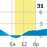 Apalachicola tide chart for Wednesday, December 31, 2025