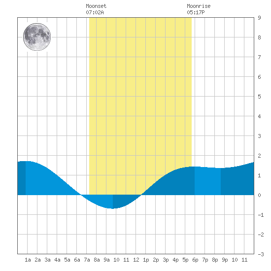 Apalachicola tide chart for Thursday, December 4, 2025