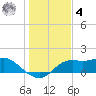 Apalachicola tide chart for Thursday, December 4, 2025