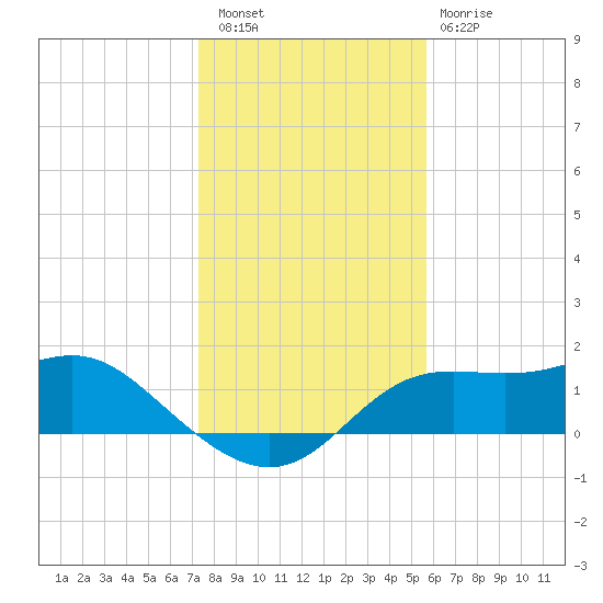 Apalachicola tide chart for Friday, December 5, 2025