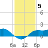 Apalachicola tide chart for Friday, December 5, 2025