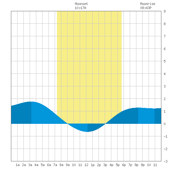 Apalachicola tide chart for Sunday, December 7, 2025