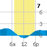 Apalachicola tide chart for Sunday, December 7, 2025