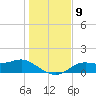 Apalachicola tide chart for Tuesday, December 9, 2025