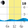Apalachicola tide chart for Saturday, January 10, 2026