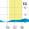Apalachicola tide chart for Sunday, January 11, 2026