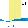Apalachicola tide chart for Tuesday, January 13, 2026