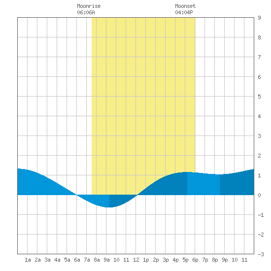 Apalachicola tide chart for Friday, January 16, 2026